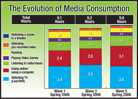 Konsumsi media