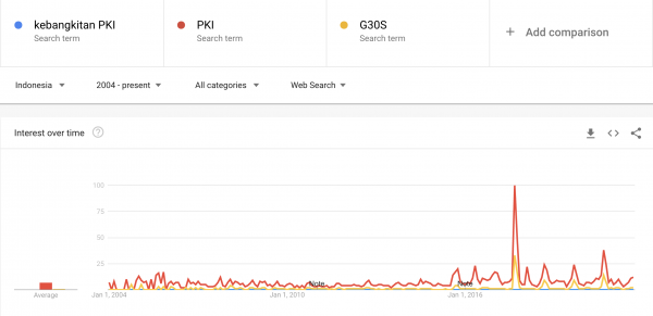 G30S/PKI dalam tren Google