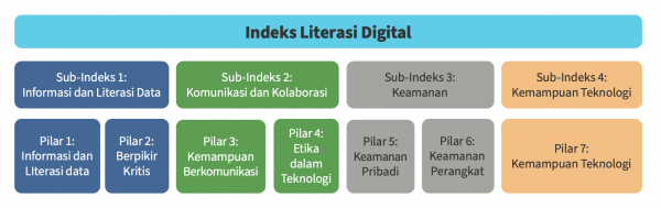 Sub indeks pembentuk indeks literasi digital