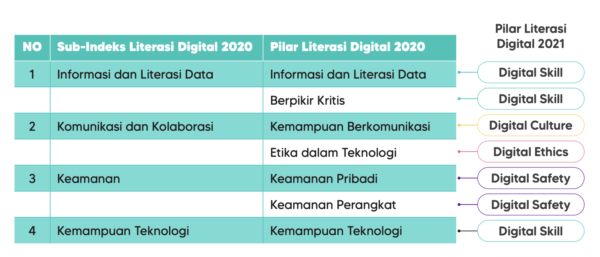 Perubahan pilar pengukuran literasi digital indonesia
