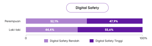 Digital safety gender