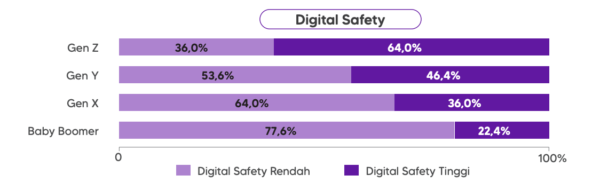 digital safety generasi
