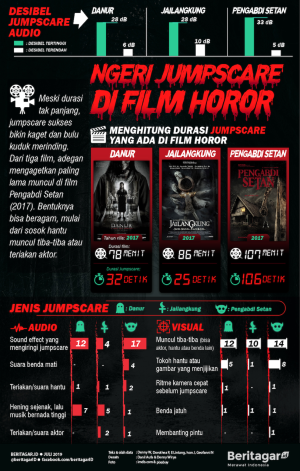 Jump scare infografik beritagar.id