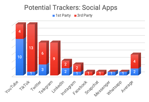 tracking social