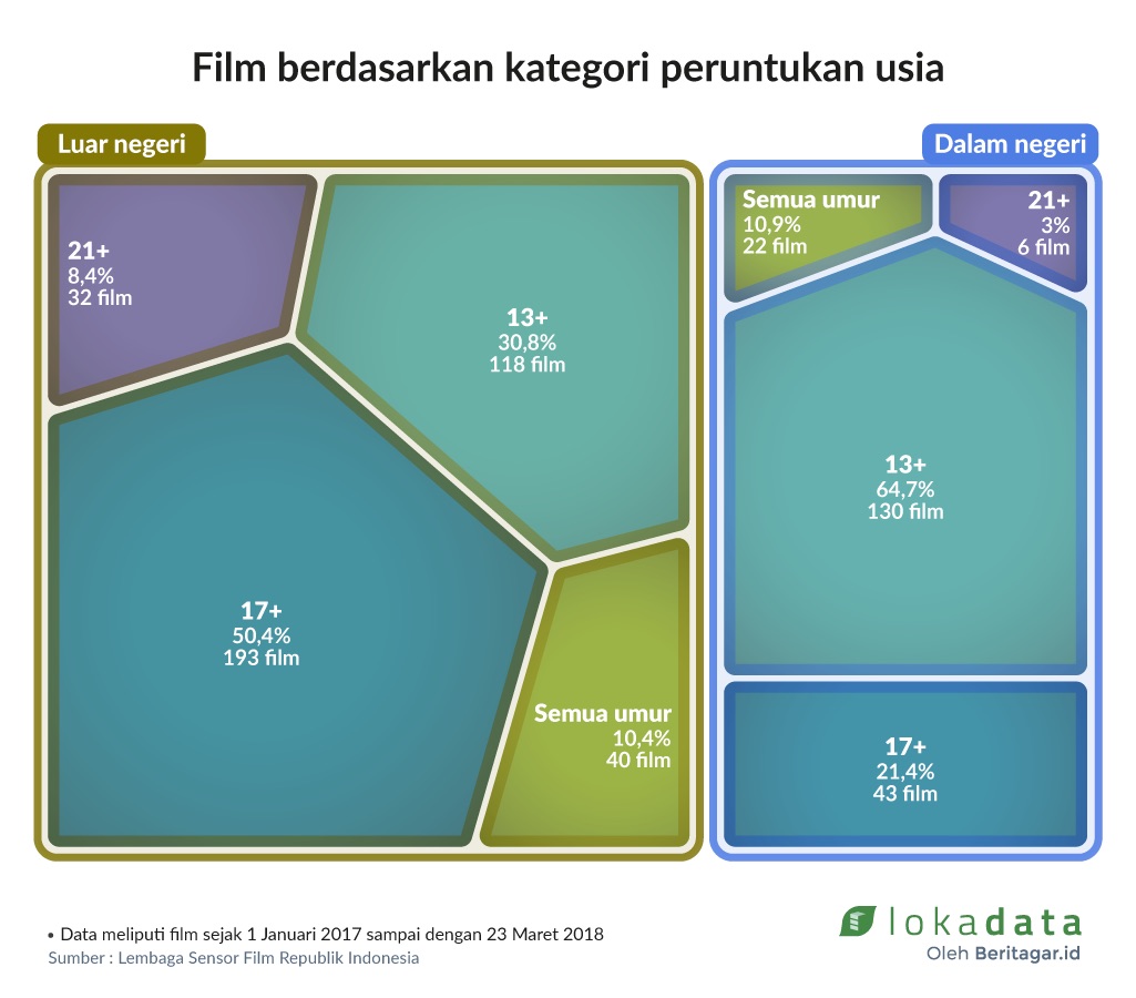 kategori film indonesia