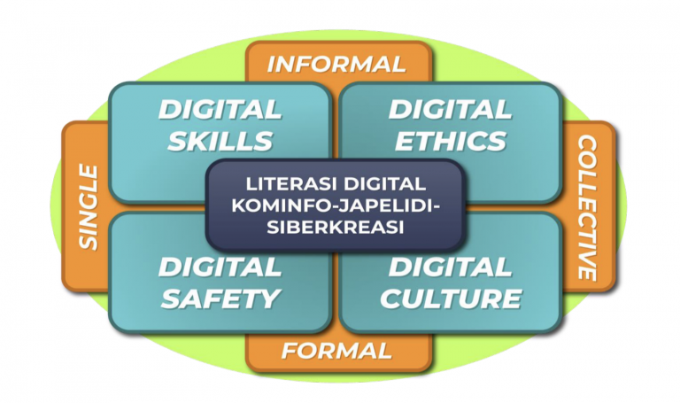 Menggadang Empat Pilar Literasi Digital