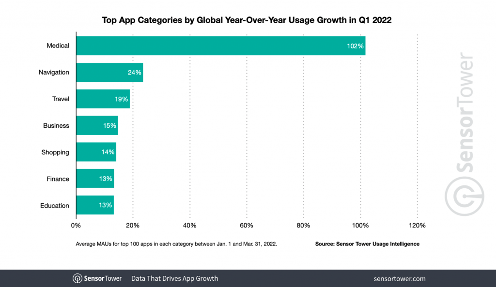 q12022 top app usage growth
